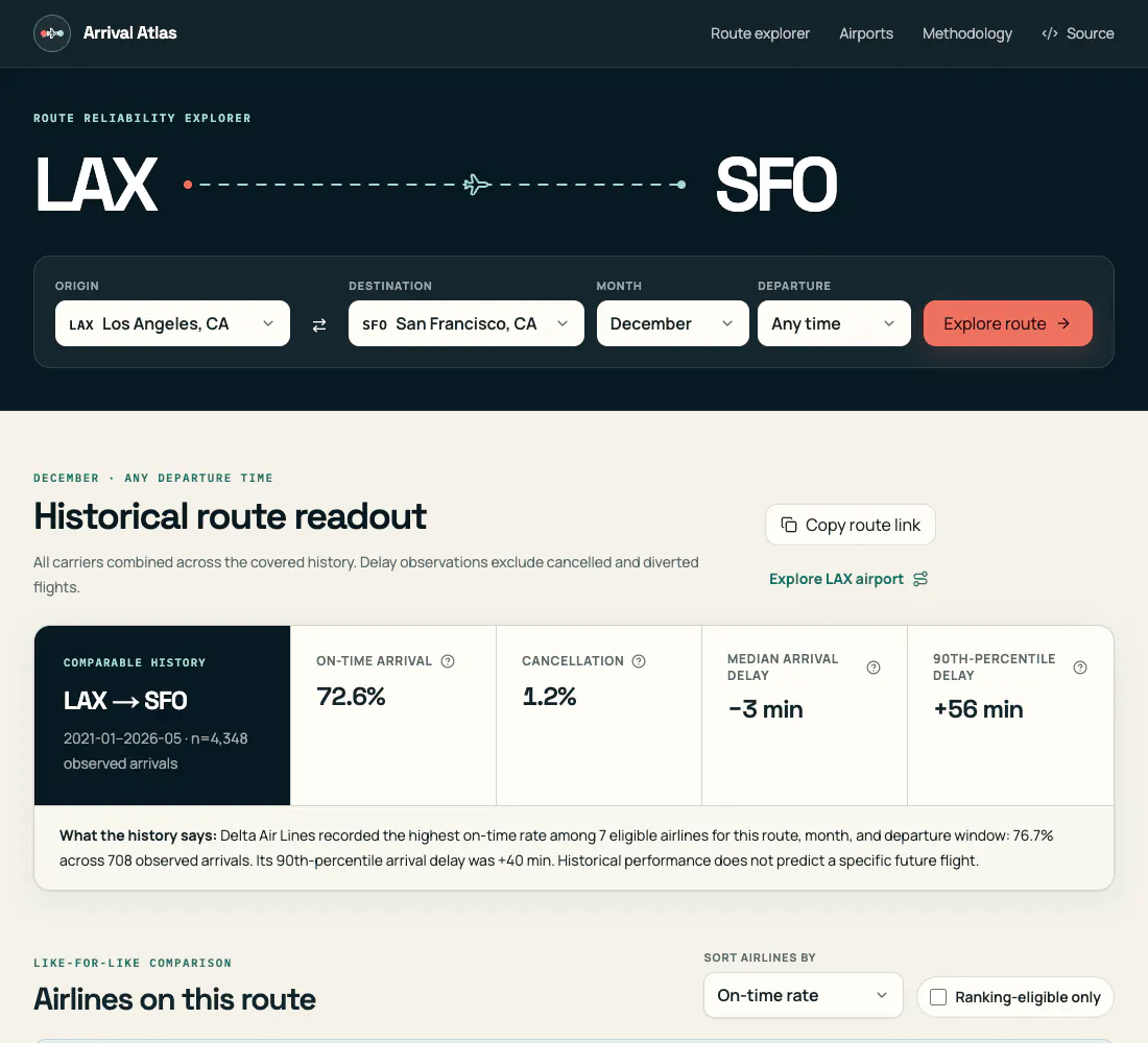 Arrival Atlas route reliability dashboard showing flight performance comparisons.